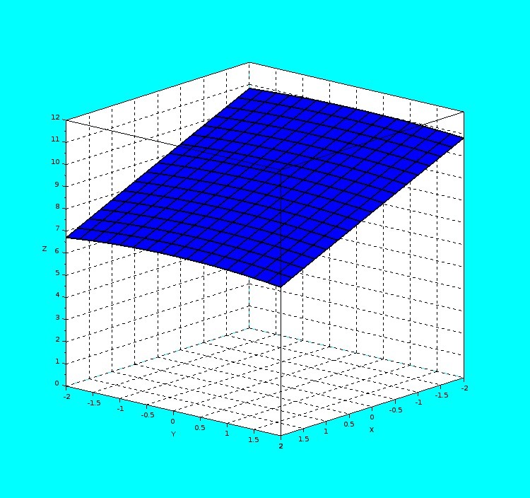 Поверхность z 0. Функция z=x^2+y^2. График функции z=x*y. График функции z=x^2. Постелить коническую поверхность а среде Scilab.