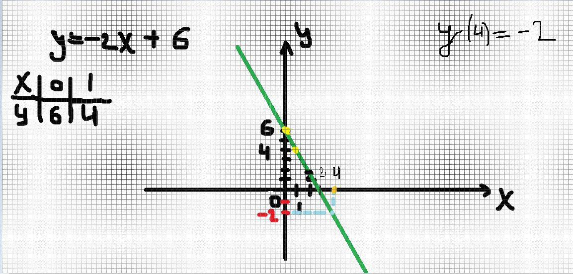 Y2 y 6 0. График функции y=2x+6. Функция y=2x+6. График функции y 2х-6. Построить график функции y = 6х+2.