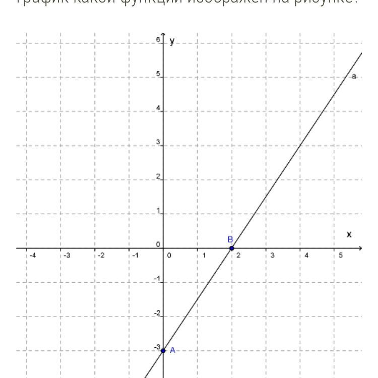График какого линейного уравнения изображен на рисунке 39 3x y 5
