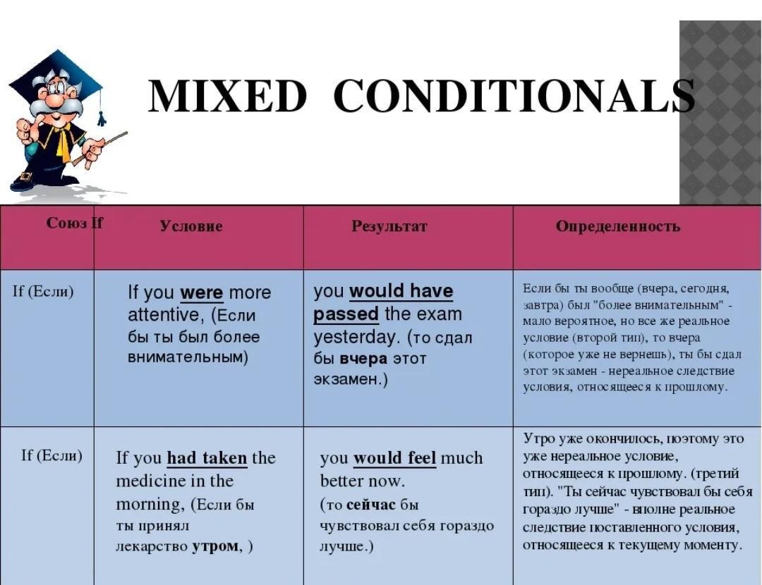 Conditions в английском. Смешанные условные предложения в английском языке. Смешанные conditionals в английском. Условные предложения в английском conditionals. Mixed conditionals таблица.