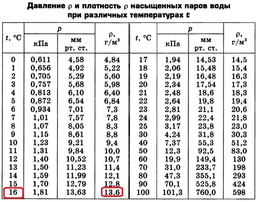 Таблица плотности насыщенного пара
