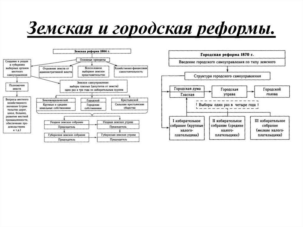 Составьте схему представляющую. Городская реформа 1864 схема. Структура органов земского управления схема. Схема земского и городского управления в пореформенной России.