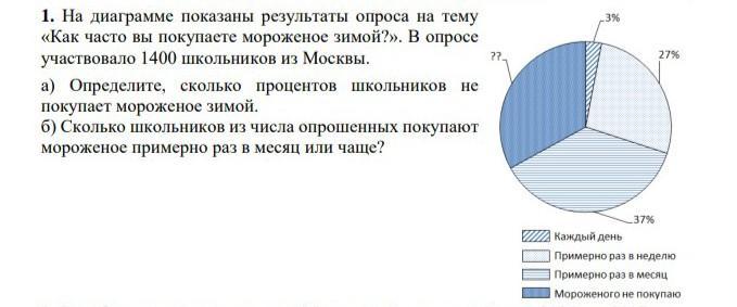 На диаграмме жирными точками показано количество мороженого произведенного в россии в