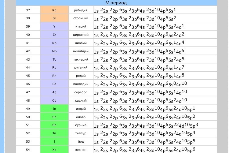 Схемы строения атомов элементов 2 периода