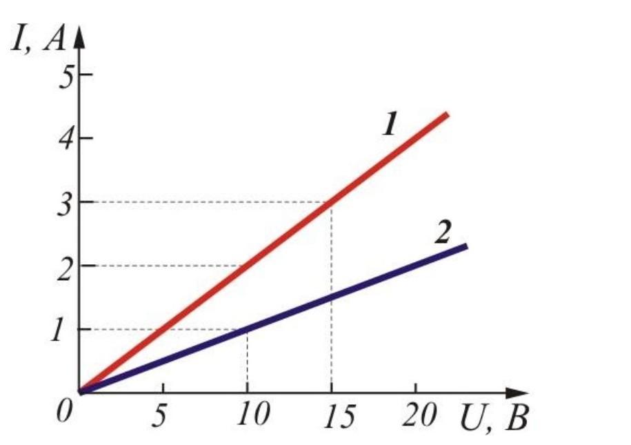 Вольтамперные характеристики двух нагревательных спиралей изображены на рисунке из графиков следует