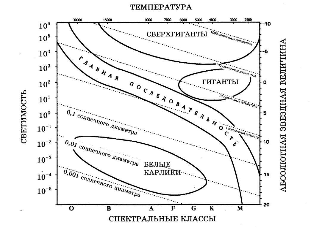 Что представляет собой диаграмма спектральный класс