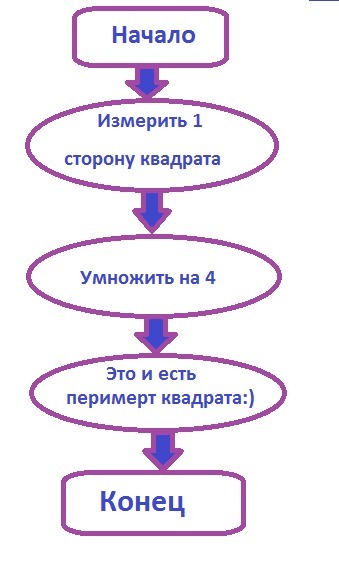 Составьте блок схему алгоритма вычисления периметра p квадрата со стороной x