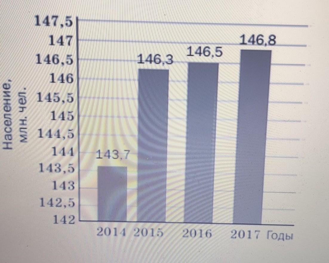 Используя данные диаграммы определите на сколько миллионов человек выросла численность населения