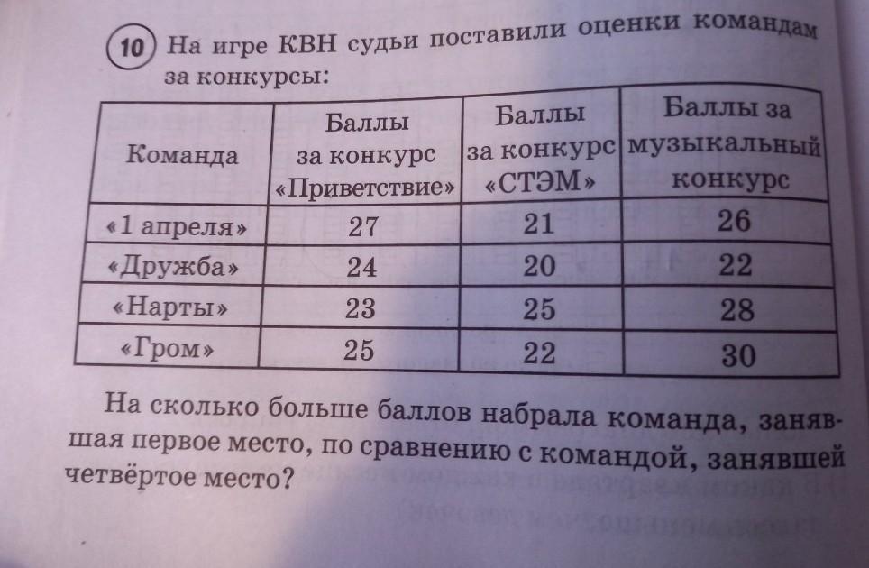 На игре КВН судьи поставили оценки командам за конкурсы: