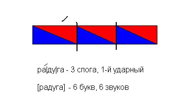 Схема слова радуга