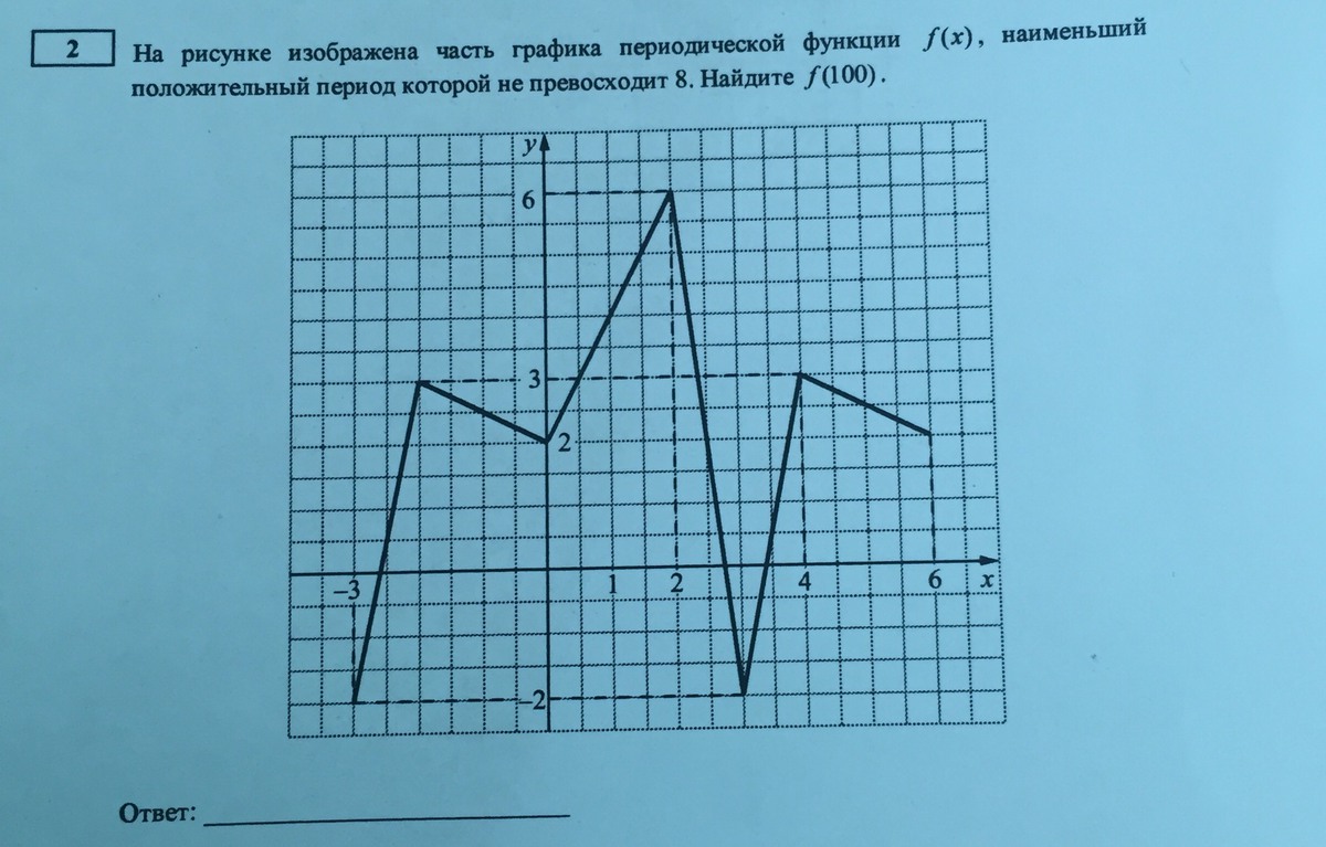 На рисунке изображены части. На рисунке изображена часть Графика периодической функции. На рисунке изображён график переодической функции. Достроить график периодической функции. Дан график периодической функции.