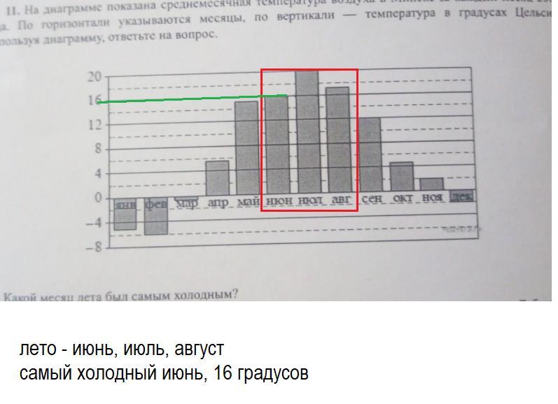 На диаграмме показаны данные о наименьшей температуре за каждый год с 2000 по 2018 включительно