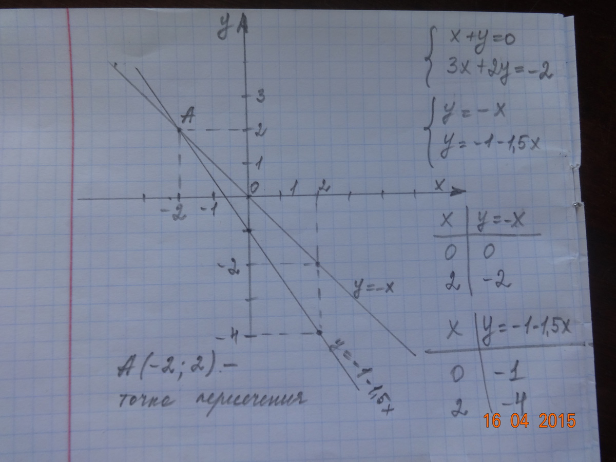 Укажите систему уравнений графическое решение которой изображено на рисунке 3x 6y 0 2x y 3