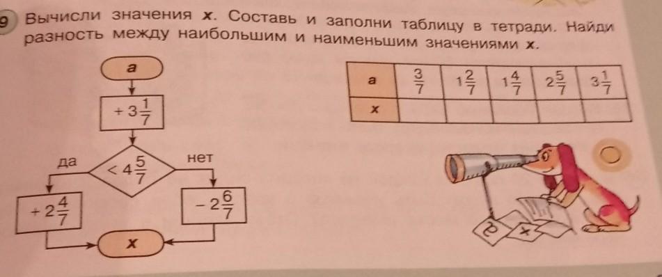 Найдите разность между наибольшим