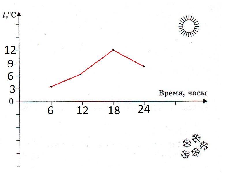 Постройте график суточных температур по данным