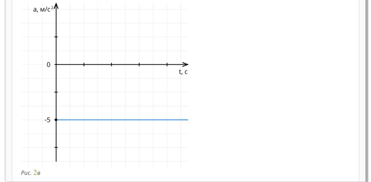 График ускорения от массы. Выберите рисунок наиболее соответствующий графику 1\2ч.