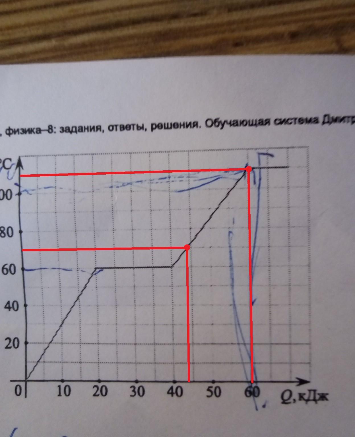 На графике показана зависимость температуры некоторого вещества