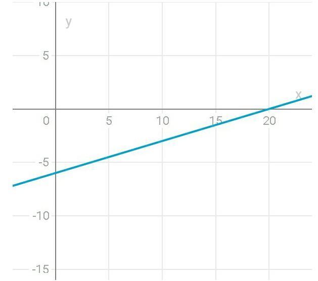 Ответы Mail.ru: Линейная функция и её график Тест по Алгебре