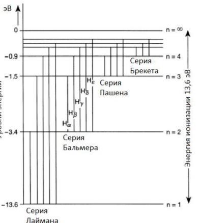 Определите по рисунку энергию фотона соответствующего границе серии бальмера