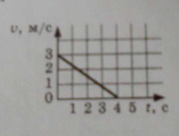По рисунку на котором приведен график скорости тела определите время разгона тела