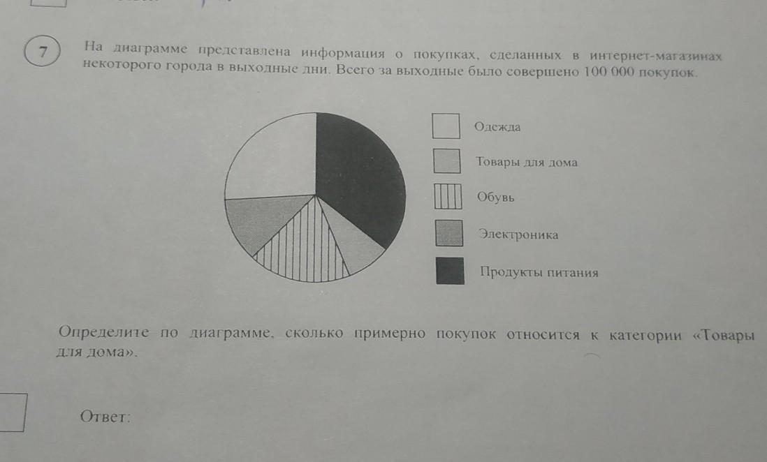 На диаграмме представлена информация о затратах мебельной фабрики на приобретение дерева стекла впр