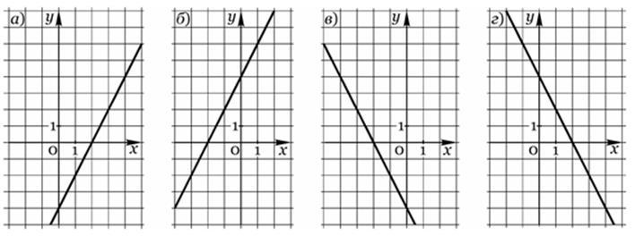 Б y 2x 4. На каком из рисунков изображен график функции y = x -2 ?. Эскиз Графика функции y = -2x + 4. На рисунке изображён график функции y=4-√x. Какой график функции y=2x+4.