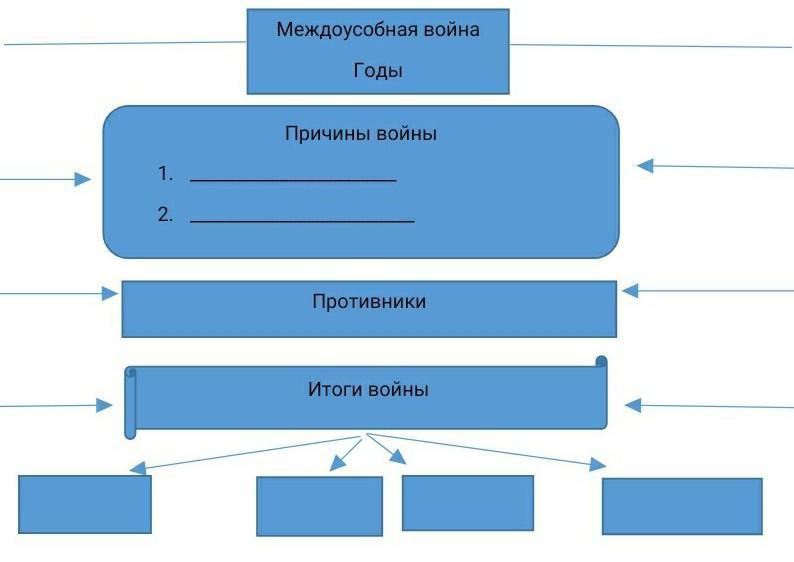 Заполните схему междоусобная война годы причины войны противники итоги войны рабочая тетрадь ответы