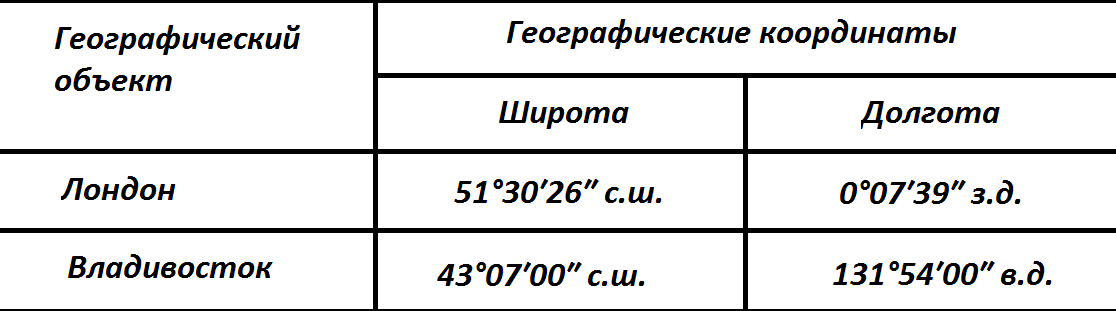 По рисункам 54 и 55 определите географические координаты владивостока и лондона