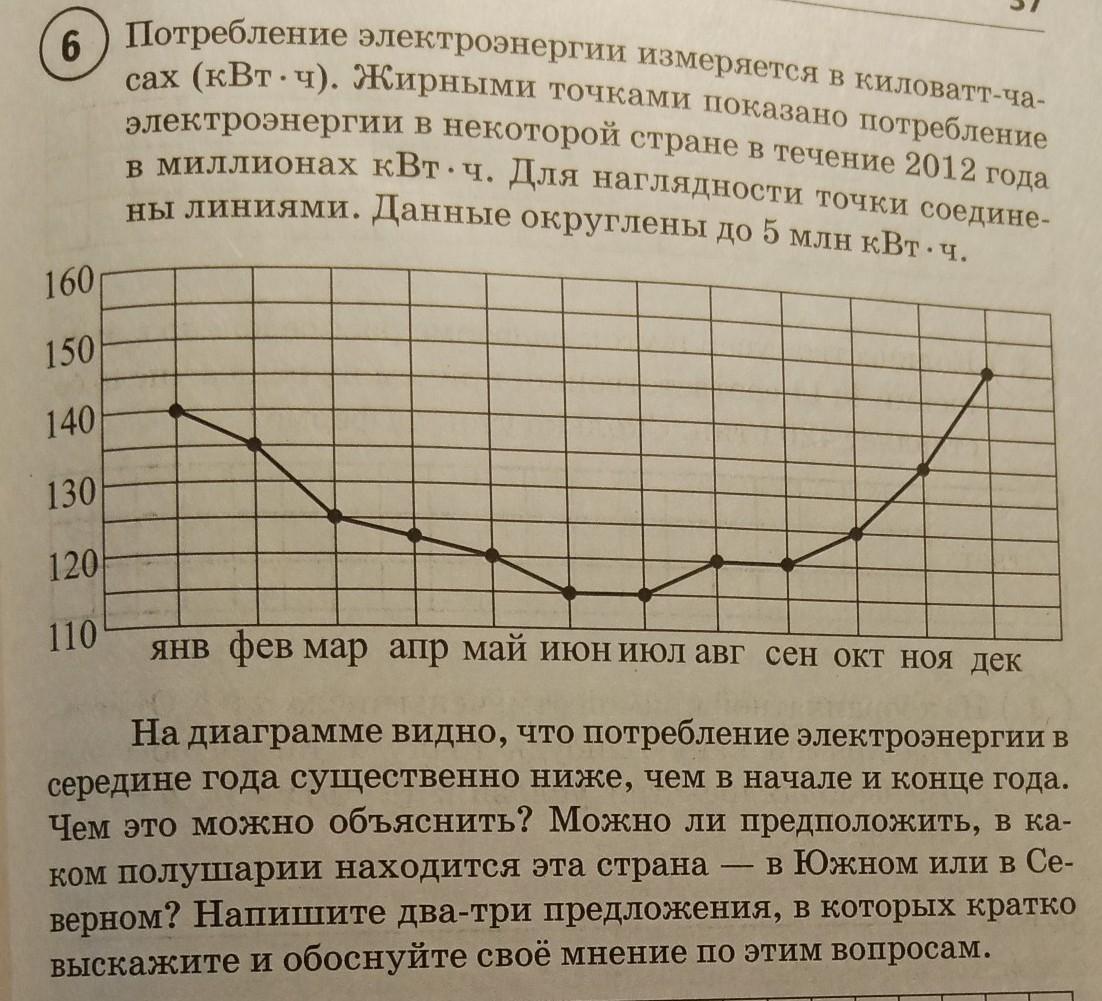 На диаграмме жирными точками показан расход электроэнергии в трехкомнатной квартире в период