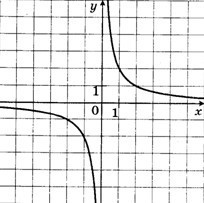 График какой из приведенных ниже функций изображен на рисунке y 1 2x