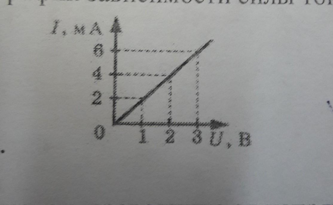На рисунке изображены графики зависимости силы тока в четырех проводниках от напряжения 4 ом