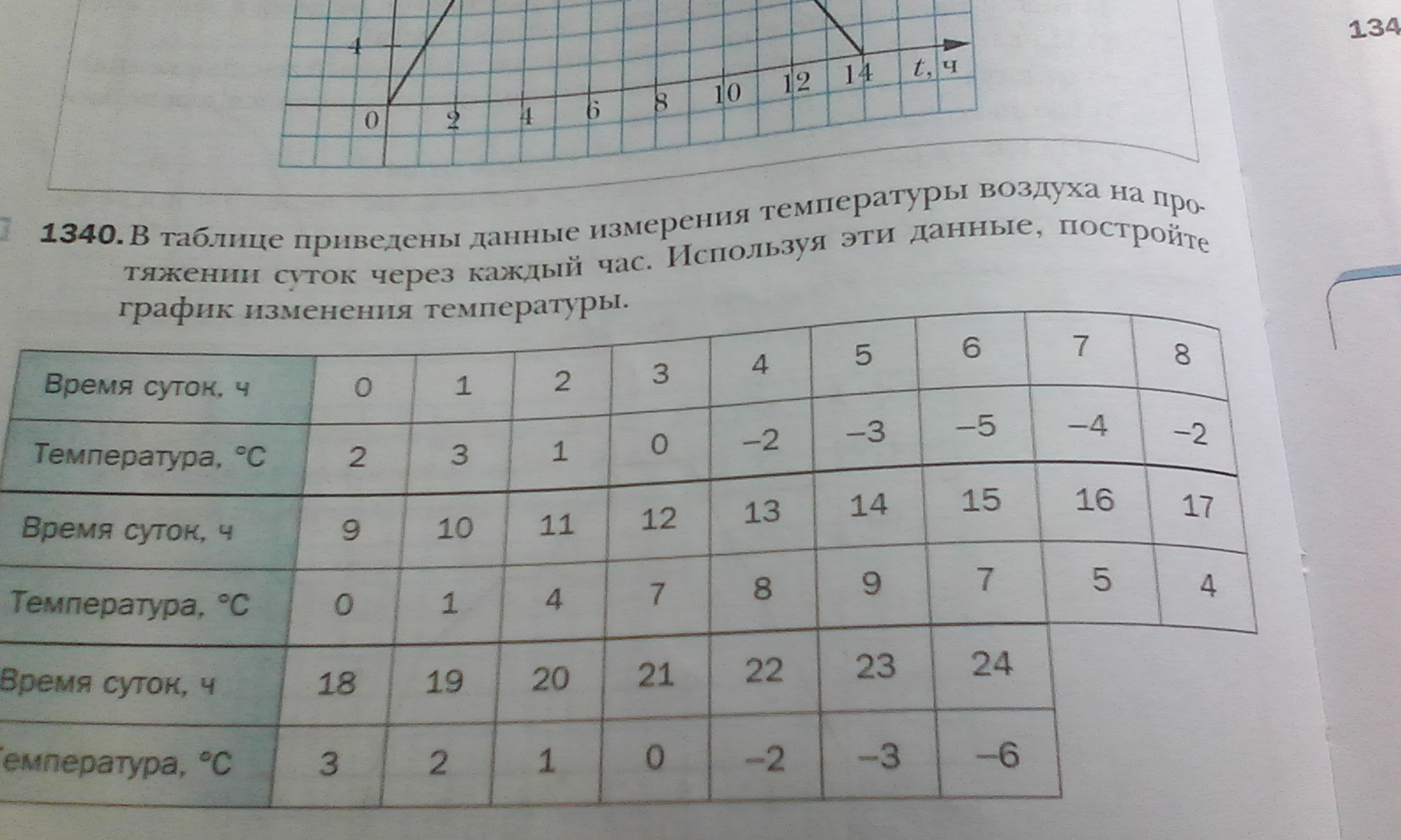 На диаграмме приведены данные о температуре воздуха в тольятти 14 мая 2022