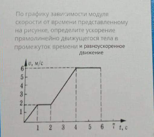 График зависимости модуля вектора скорости от времени. По графику зависимости модуля скорости от времени. График модуля скорости. На рисунке приведен график зависимости модуля скорости. Определение скорости по графику ускорения от времени.