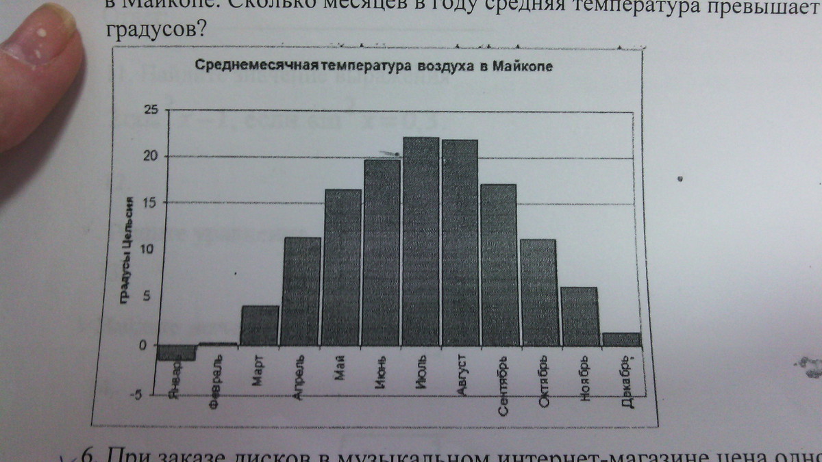 На диаграмме приведены данные о средней температуре в санкт петербурге во все