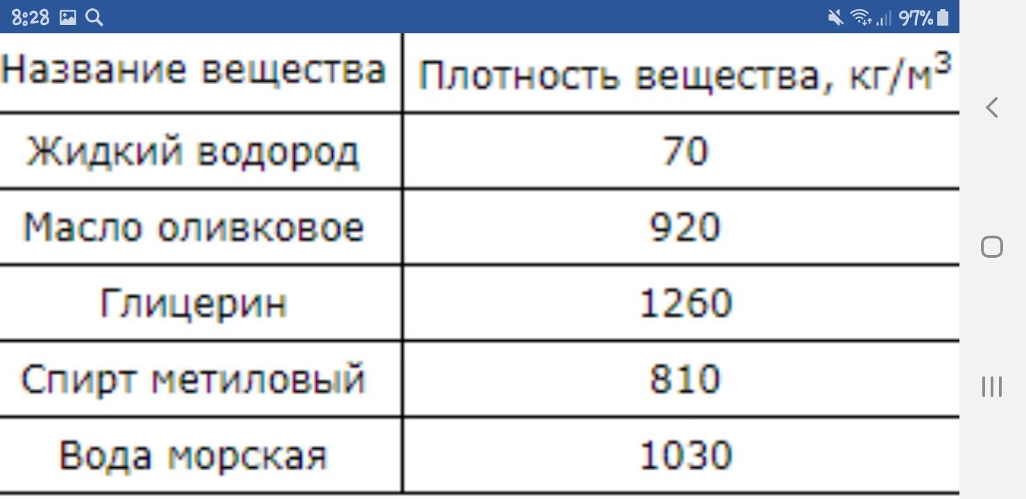 В таблице даны плотности некоторых твёрдых веществ. Если вырезать из этих вещест