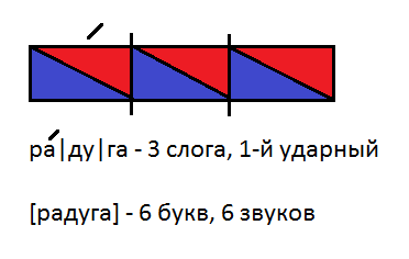 Звуковая схема слова радуга