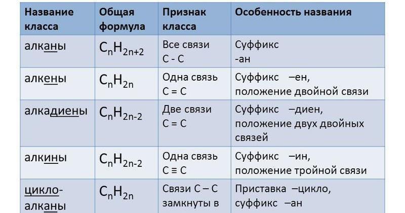 Презентация по химии на тему алканы алкены алкины