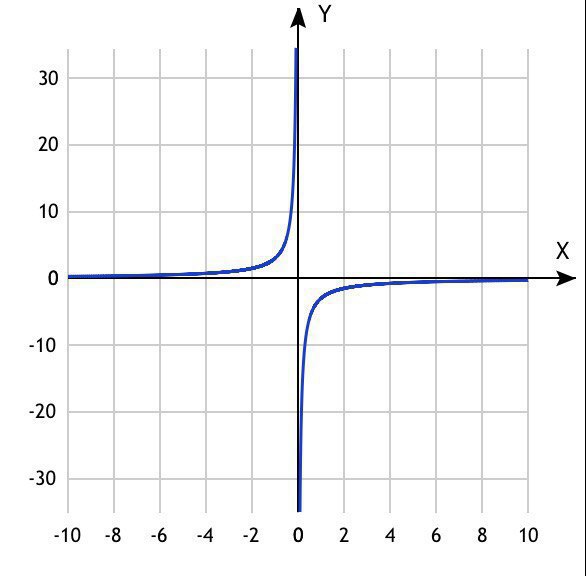 построить график функции y=1/3x-4. Найти x, при котором значение функции равно -