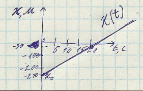 Движение описывается x 270 12t. Движение грузового автомобиля описывается уравнением. Движение автомобиля описывается уравнением x1 -270+12t.