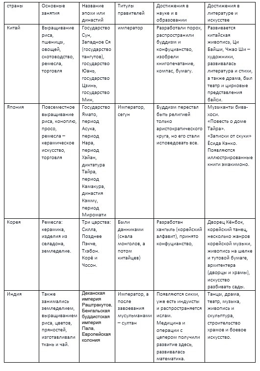 Заполненная таблица страны средневековой азии