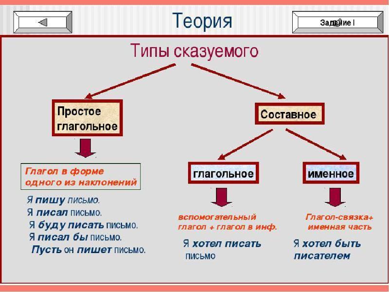 Презентация типы сказуемых в русском языке 8 класс