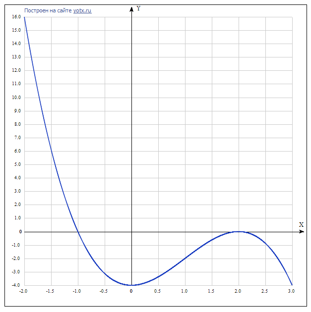 Ответы Mail.ru: Помогите нарисовать график y=cos 3x и y=cos x/3!