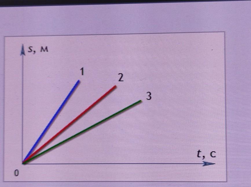 На рисунке представлены три графика зависимости пройденного пути от времени какое из тел двигалось с