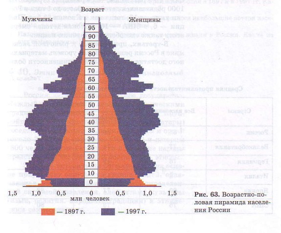 По рисунку 63 сравните возрастно половые пирамиды россии в 1897 и в 1997 году