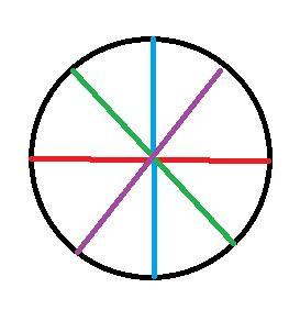 Все четыре круга одного размера диаметр. Знак круг поделенный на 4 части. На сколько частей делят круг 4 диаметра. На сколько частей делят окружность 4 диаметра. Круг разделенный на 4 цвета.