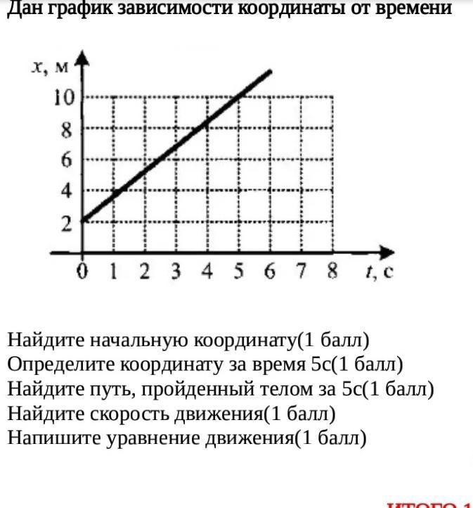 Построить график зависимости координат от времени. График зависимости координаты. Графики координаты от времени. Графики зависимости координаты от времени. Зависимость координаты от времени.