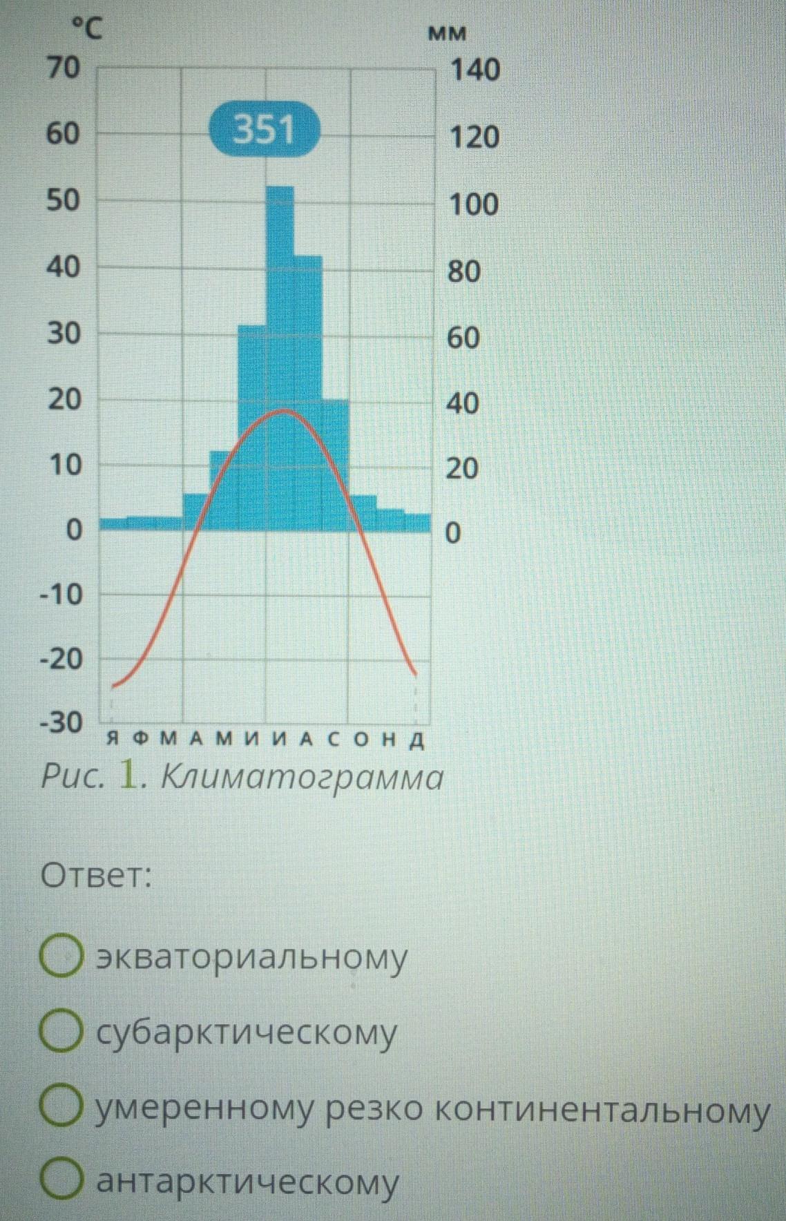 Соответствующим климатограммам