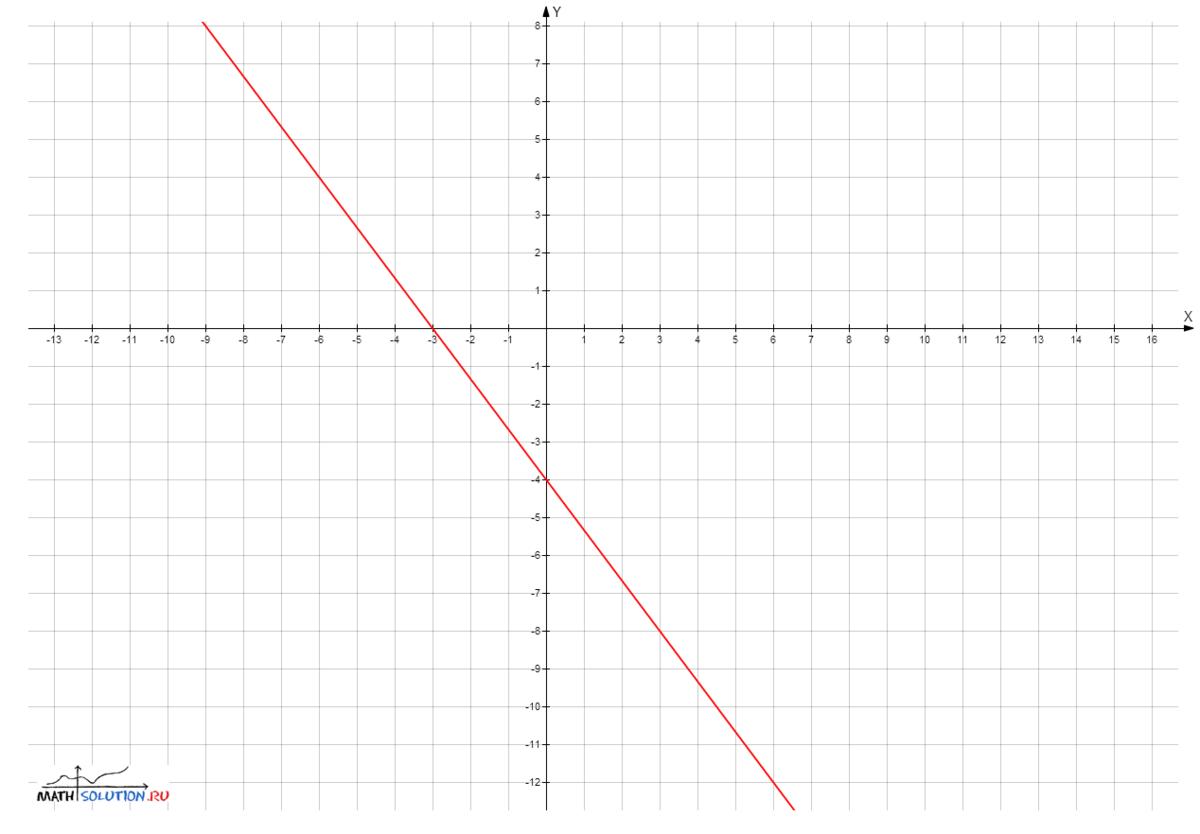 Постройте график y x2 3x 1