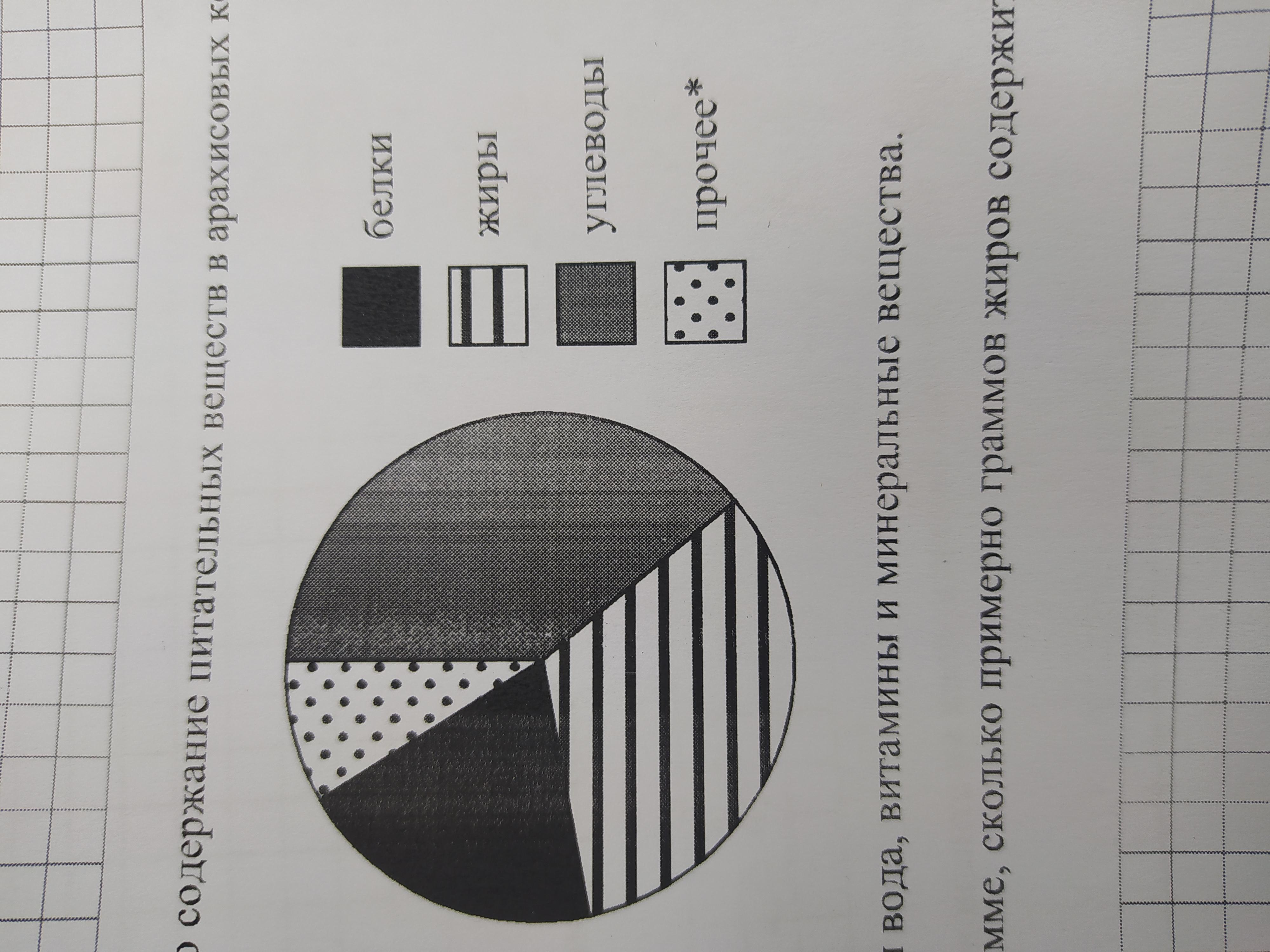 На диаграмме показано содержание питательных веществ в арахисовых козинаках к прочему относится вода