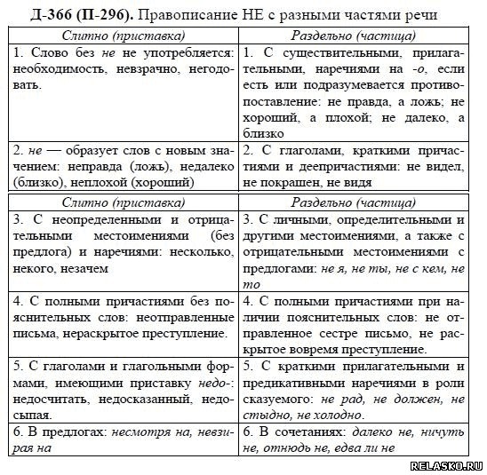 Слитное и раздельное написание не с разными частями речи 7 класс презентация